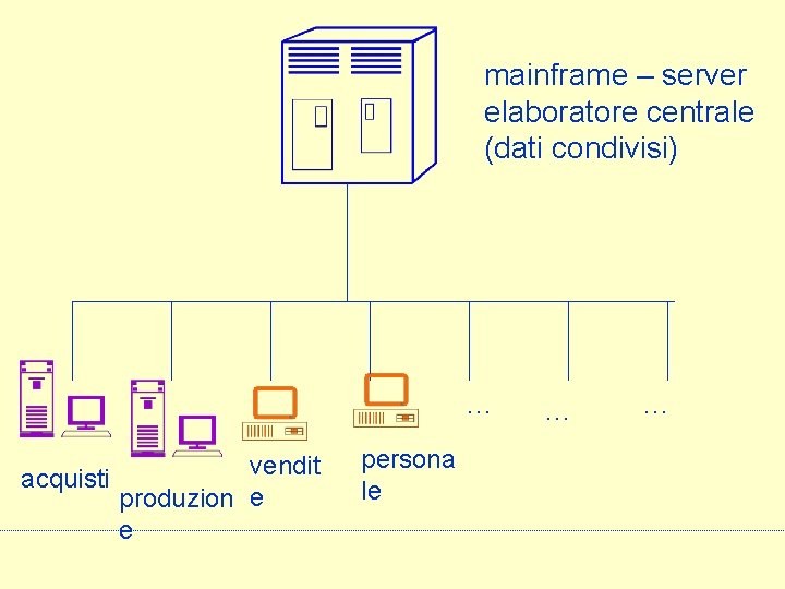 mainframe – server elaboratore centrale (dati condivisi) … vendit acquisti produzion e e persona