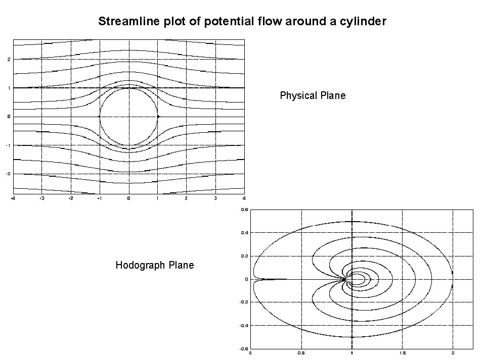 Streamline plot of potential flow around a cylinder Physical Plane Hodograph Plane 