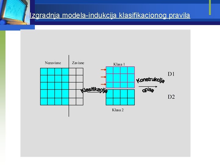 Izgradnja modela-indukcija klasifikacionog pravila 