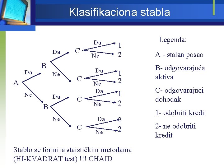 Klasifikaciona stabla Da Da Da C B Ne A Ne Da B Ne Da