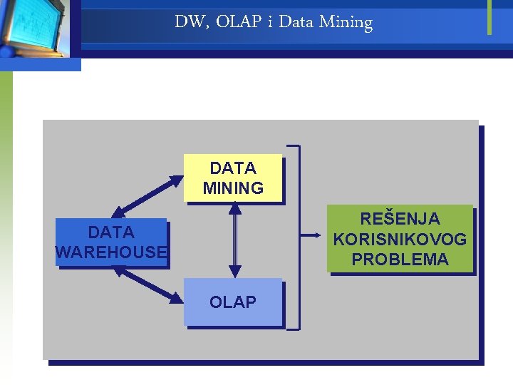 DW, OLAP i Data Mining DATA MINING REŠENJA KORISNIKOVOG PROBLEMA DATA WAREHOUSE OLAP 