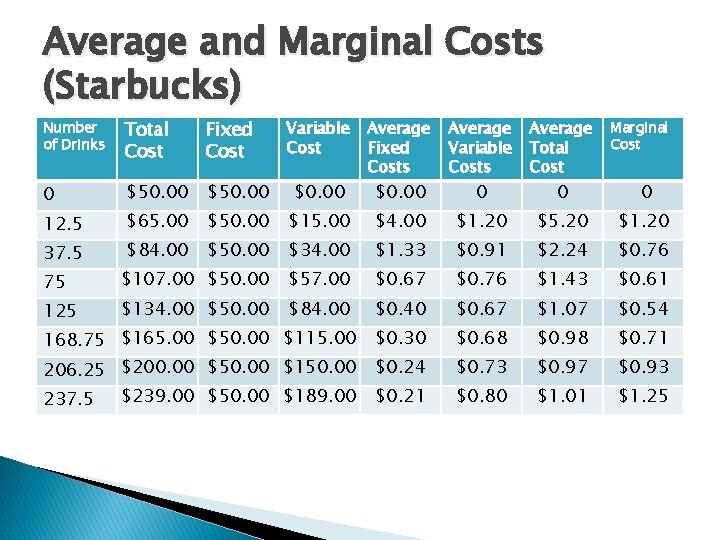 Average and Marginal Costs (Starbucks) Number of Drinks Total Cost Fixed Cost 0 $50.