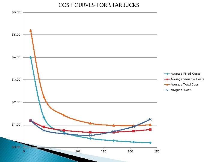 COST CURVES FOR STARBUCKS $6. 00 $5. 00 $4. 00 Average Fixed Costs Average