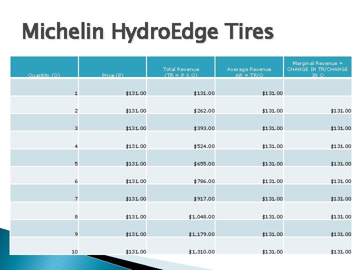 Michelin Hydro. Edge Tires Quantity (Q) Total Revenue (TR = P X Q) Price