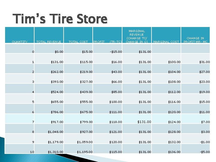 Tim’s Tire Store QUANTITY TOTAL REVENUE TOTAL COST PROFIT (TR-TC) MARGINAL REVENUE (CHANGE TC/