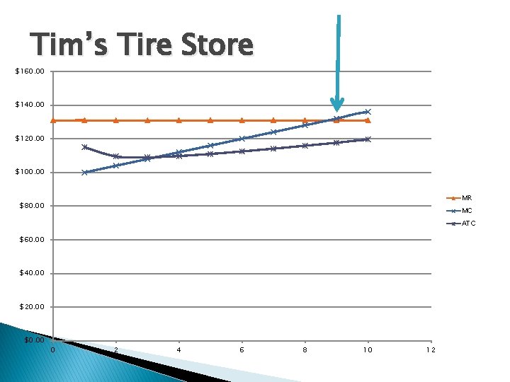 Tim’s Tire Store $160. 00 $140. 00 $120. 00 $100. 00 MR $80. 00