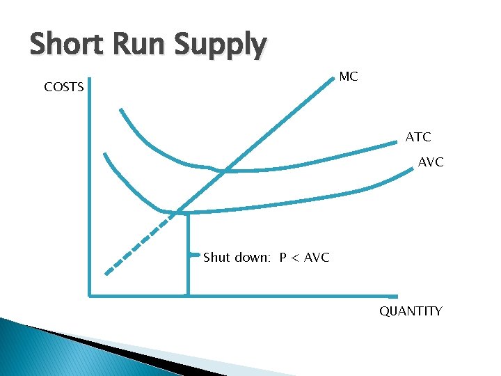 Short Run Supply COSTS MC ATC AVC Shut down: P < AVC QUANTITY 