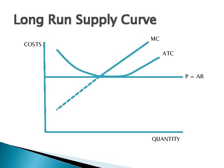 Long Run Supply Curve COSTS MC ATC P = AR QUANTITY 