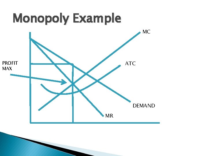 Monopoly Example MC ATC PROFIT MAX DEMAND MR 