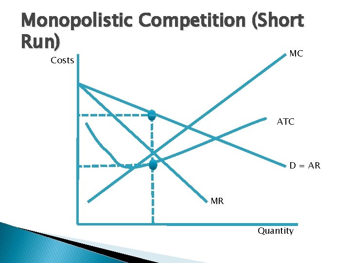 Monopolistic Competition (Short Run) MC Costs ATC D = AR MR Quantity 
