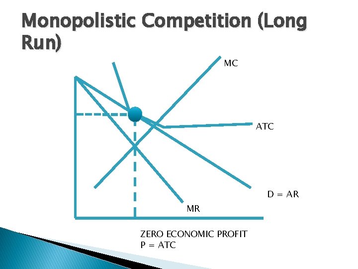 Monopolistic Competition (Long Run) MC ATC D = AR MR ZERO ECONOMIC PROFIT P