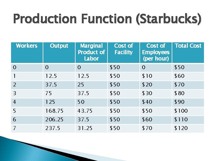 Production Function (Starbucks) Workers Output Marginal Product of Labor Cost of Facility Cost of