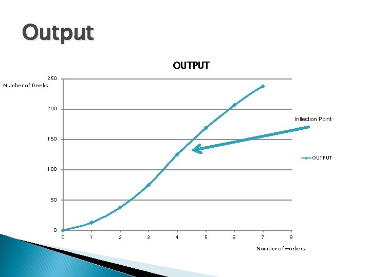 Output OUTPUT 250 Number of Drinks 200 Inflection Point 150 OUTPUT 100 50 0