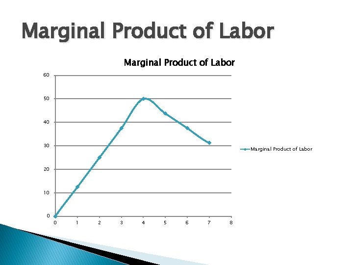 Marginal Product of Labor 60 50 40 30 Marginal Product of Labor 20 10