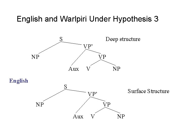 English and Warlpiri Under Hypothesis 3 S Deep structure VP’ NP VP Aux English