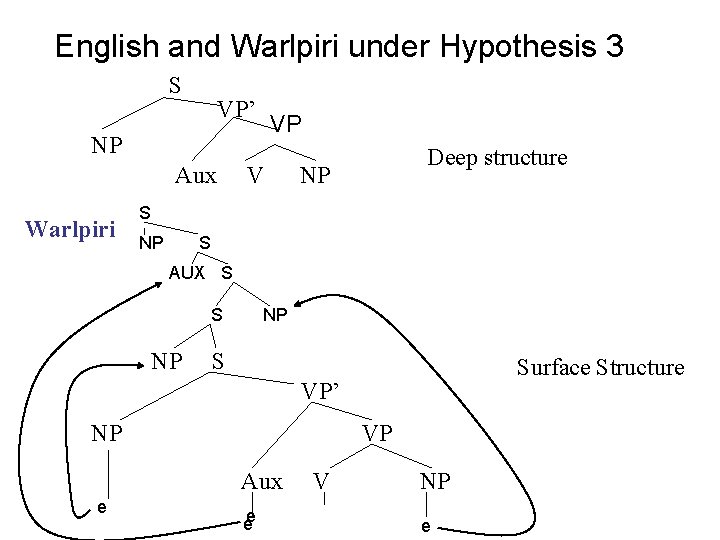 English and Warlpiri under Hypothesis 3 S VP’ VP NP Aux Warlpiri V Deep
