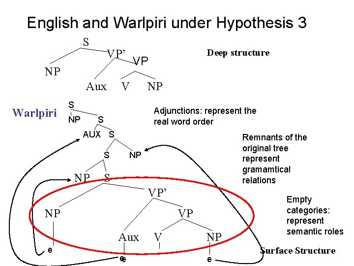 English and Warlpiri under Hypothesis 3 S VP’ VP NP Aux Warlpiri V S