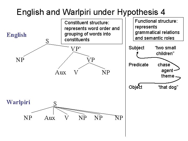 English and Warlpiri under Hypothesis 4 English Constituent structure: represents word order and grouping