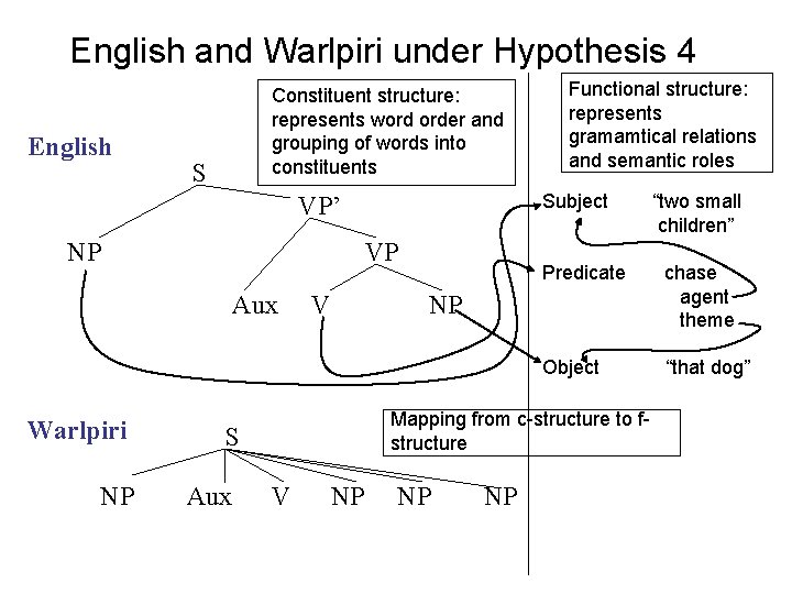 English and Warlpiri under Hypothesis 4 English Constituent structure: represents word order and grouping