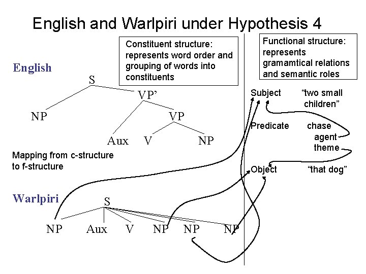 English and Warlpiri under Hypothesis 4 English Constituent structure: represents word order and grouping