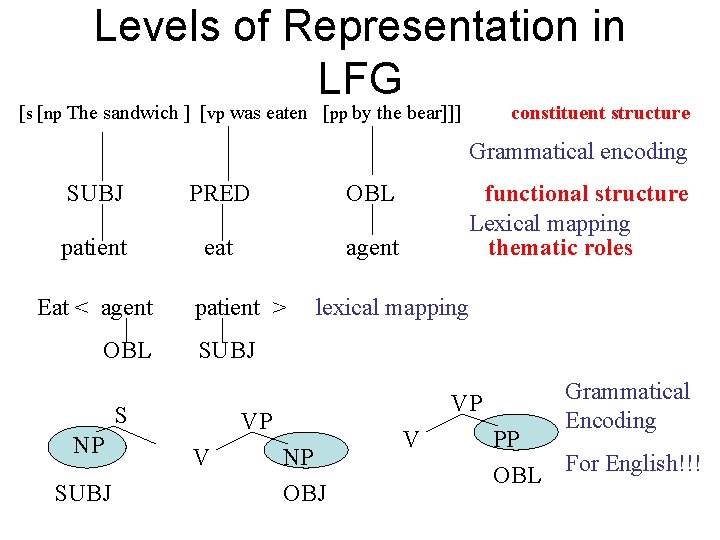 Levels of Representation in LFG [s [np The sandwich ] [vp was eaten [pp