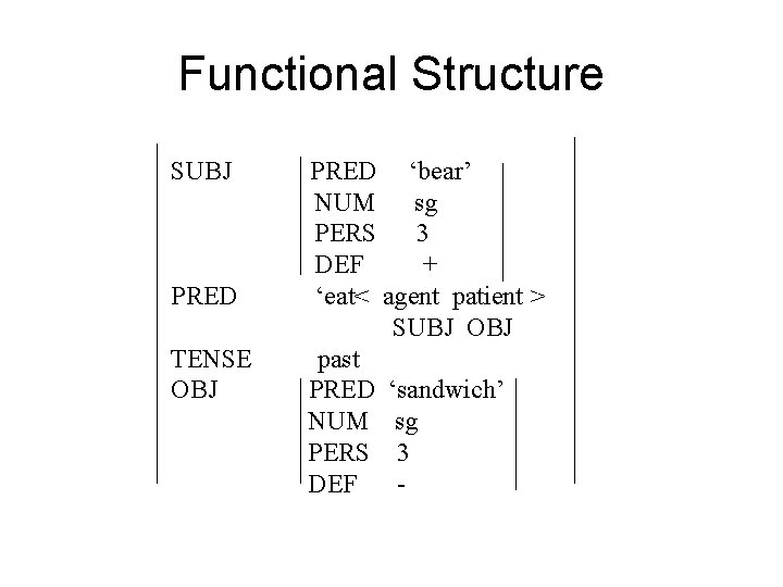 Functional Structure SUBJ PRED TENSE OBJ PRED ‘bear’ NUM sg PERS 3 DEF +