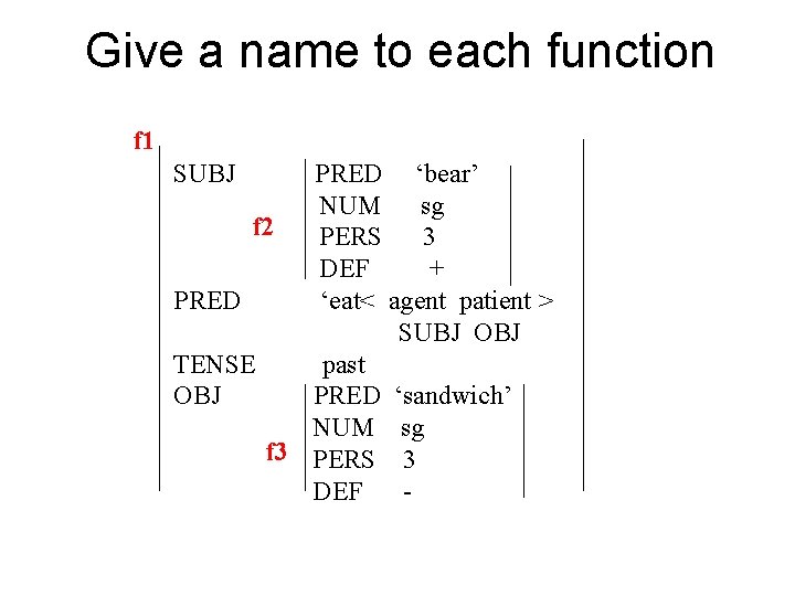 Give a name to each function f 1 SUBJ PRED ‘bear’ NUM sg f