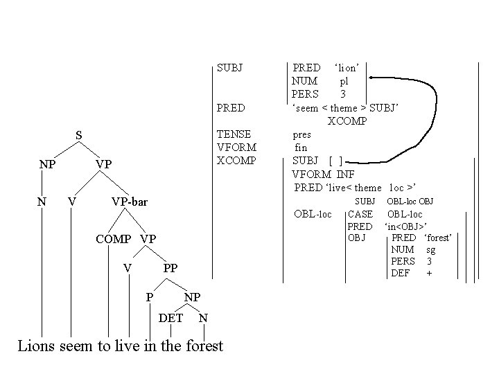 SUBJ PRED S NP N TENSE VFORM XCOMP VP V VP-bar SUBJ OBL-loc COMP