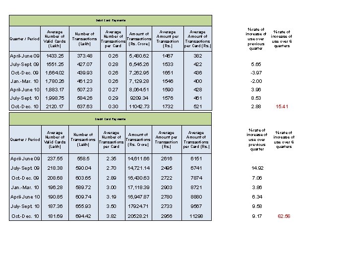 Debit Card Payments Average Number of Amount of Number of Amount per Transactions Transaction