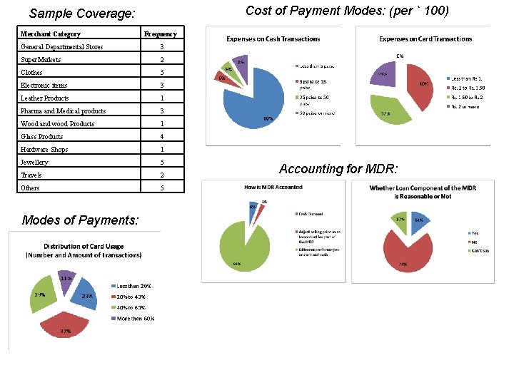 Cost of Payment Modes: (per ` 100) Sample Coverage: Merchant Category Frequency General Departmental