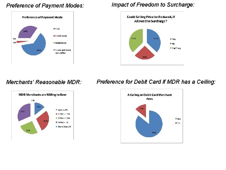 Preference of Payment Modes: Merchants’ Reasonable MDR: Impact of Freedom to Surcharge: Preference for