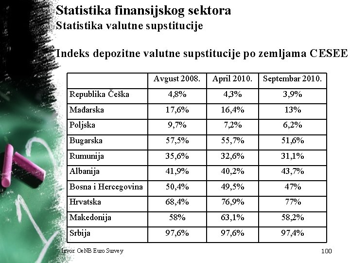 Statistika finansijskog sektora Statistika valutne supstitucije Indeks depozitne valutne supstitucije po zemljama CESEE Avgust Statistika finansijskog sektora Statistika valutne supstitucije Indeks depozitne valutne supstitucije po zemljama CESEE Avgust