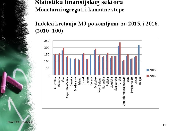 Statistika finansijskog sektora Monetarni agregati i kamatne stope Indeksi kretanja M 3 po zemljama Statistika finansijskog sektora Monetarni agregati i kamatne stope Indeksi kretanja M 3 po zemljama