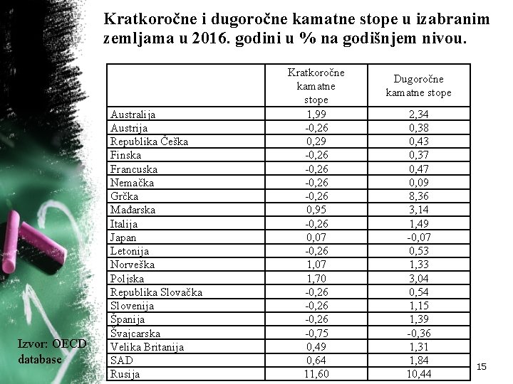 Kratkoročne i dugoročne kamatne stope u izabranim zemljama u 2016. godini u % na Kratkoročne i dugoročne kamatne stope u izabranim zemljama u 2016. godini u % na