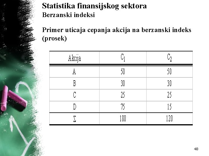 Statistika finansijskog sektora Berzanski indeksi Primer uticaja cepanja akcija na berzanski indeks (prosek) 48 Statistika finansijskog sektora Berzanski indeksi Primer uticaja cepanja akcija na berzanski indeks (prosek) 48