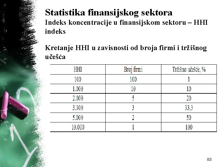 Statistika finansijskog sektora Indeks koncentracije u finansijskom sektoru – HHI indeks Kretanje HHI u Statistika finansijskog sektora Indeks koncentracije u finansijskom sektoru – HHI indeks Kretanje HHI u