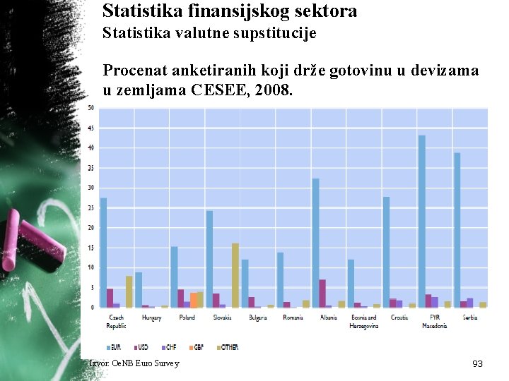 Statistika finansijskog sektora Statistika valutne supstitucije Procenat anketiranih koji drže gotovinu u devizama u Statistika finansijskog sektora Statistika valutne supstitucije Procenat anketiranih koji drže gotovinu u devizama u