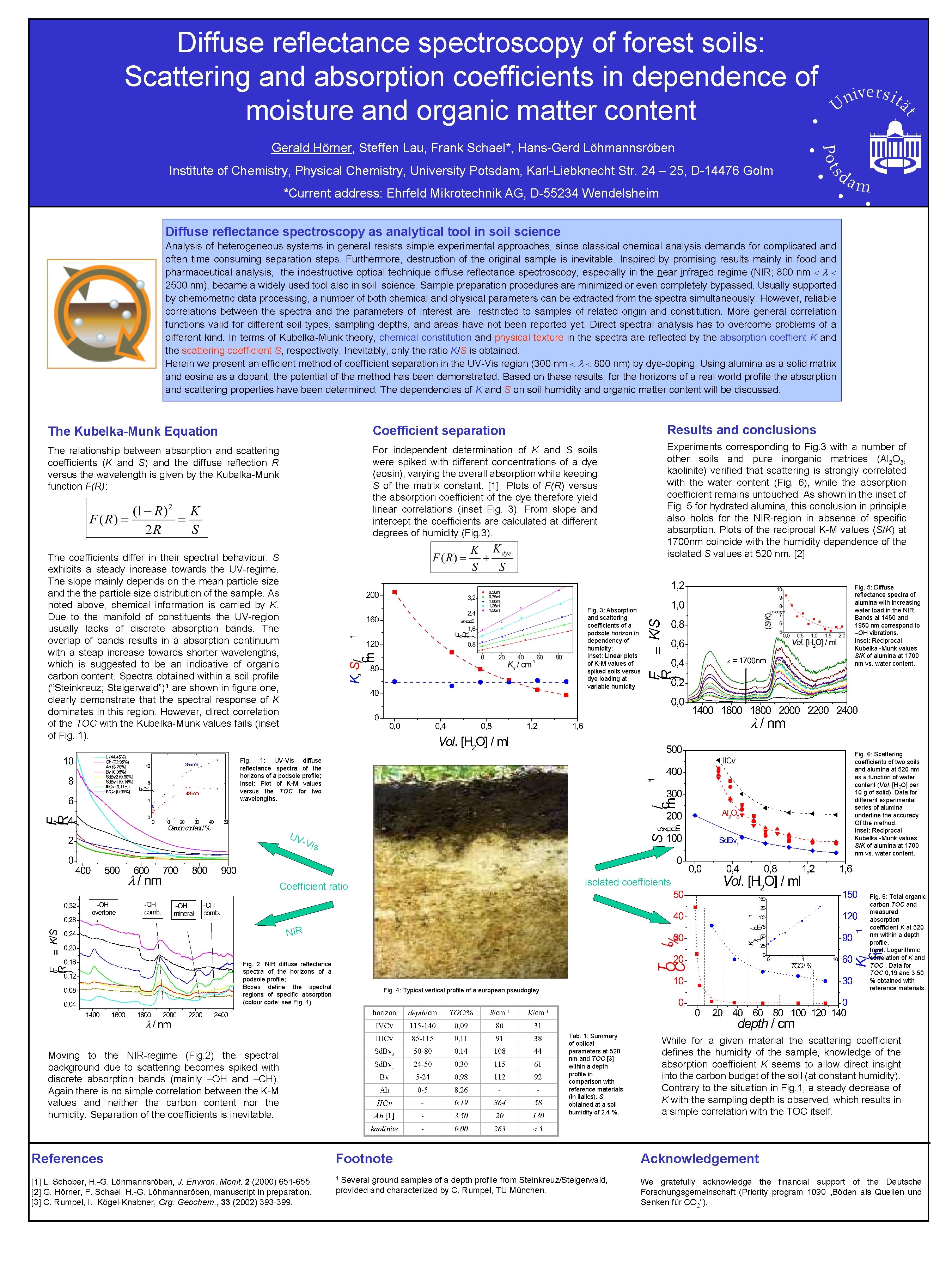Diffuse reflectance spectroscopy of forest soils: Scattering and absorption coefficients in dependence of moisture