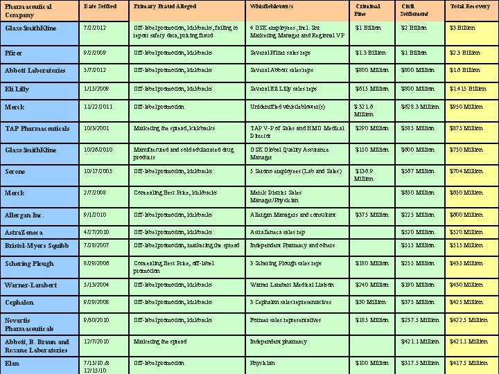 Pharmaceutical Company Date Settled Primary Fraud Alleged Whistleblower/s Criminal Fine Civil Settlement Total Recovery