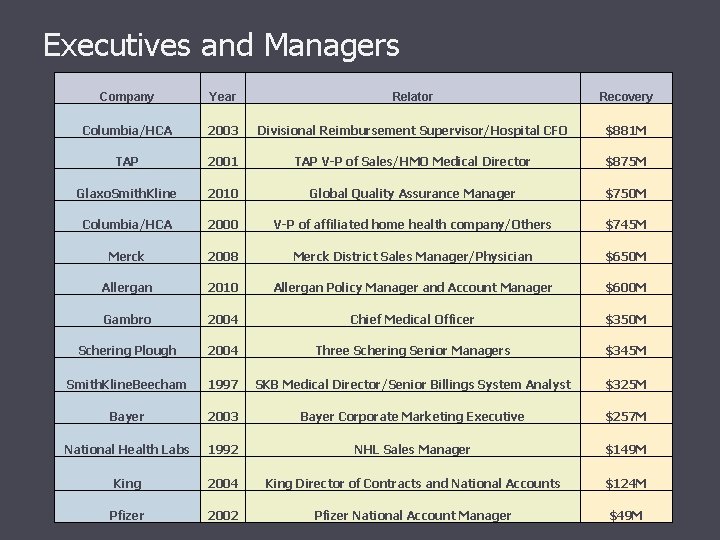 Executives and Managers Company Year Relator Recovery Columbia/HCA 2003 Divisional Reimbursement Supervisor/Hospital CFO $881