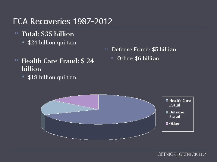FCA Recoveries 1987 -2012 Total: $35 billion $24 billion qui tam Health Care Fraud: