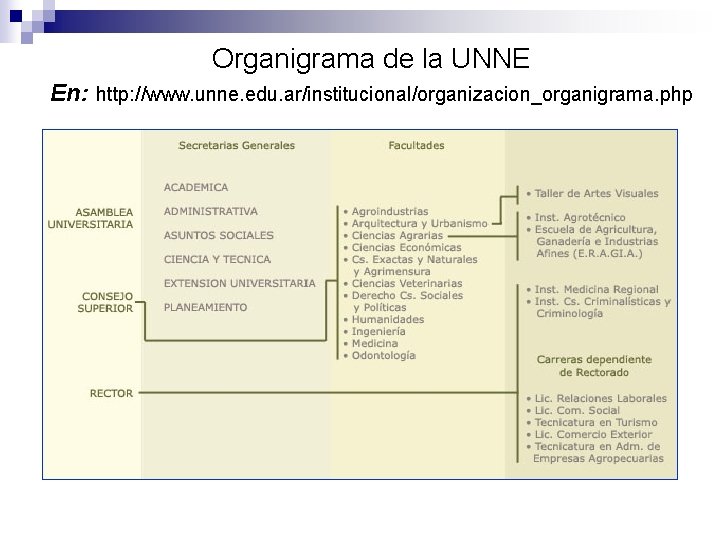 Organigrama de la UNNE En: http: //www. unne. edu. ar/institucional/organizacion_organigrama. php 