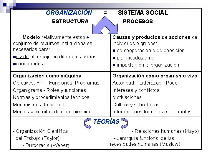ORGANIZACIÓN = SISTEMA SOCIAL ESTRUCTURA PROCESOS Modelo relativamente estable: conjunto de recursos institucionales necesarios