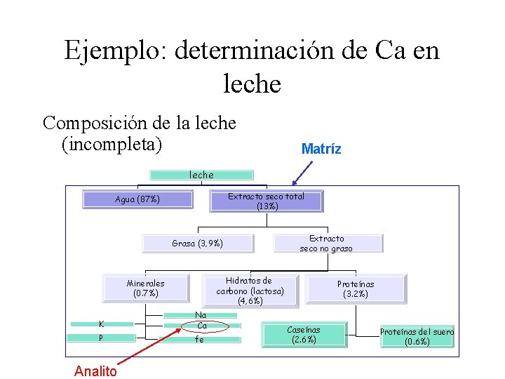 Ejemplo: determinación de Ca en leche Composición de la leche (incompleta) Matríz leche Extracto