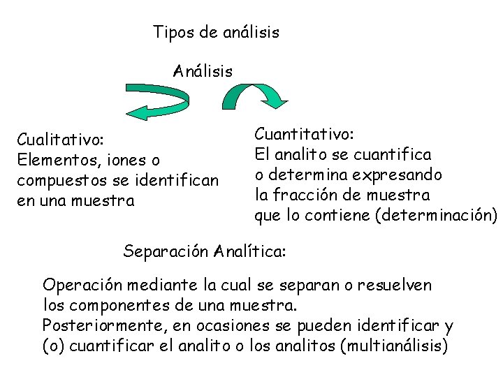 Tipos de análisis Análisis Cualitativo: Elementos, iones o compuestos se identifican en una muestra