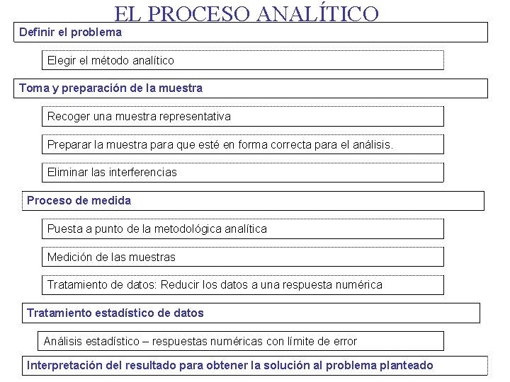 EL PROCESO ANALÍTICO Definir el problema Elegir el método analítico Toma y preparación de