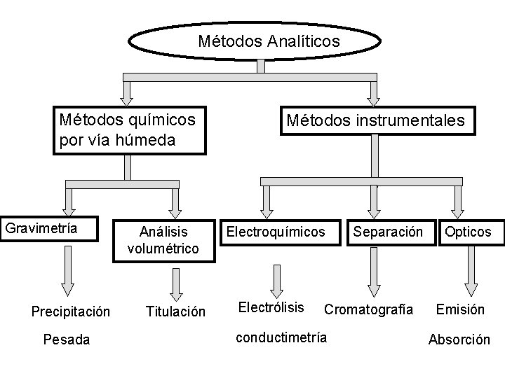Métodos Analíticos Métodos químicos por vía húmeda Gravimetría Precipitación Pesada Análisis volumétrico Titulación Métodos