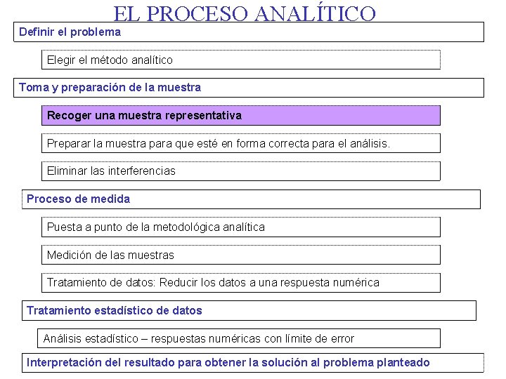 EL PROCESO ANALÍTICO Definir el problema Elegir el método analítico Toma y preparación de