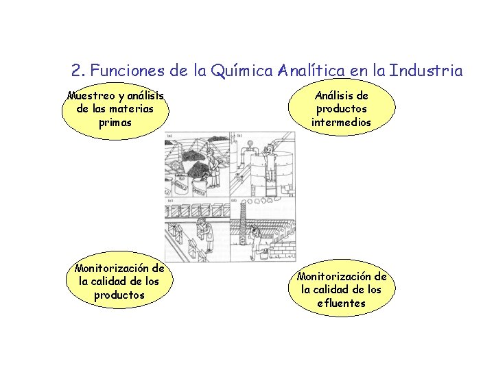 2. Funciones de la Química Analítica en la Industria Muestreo y análisis de las