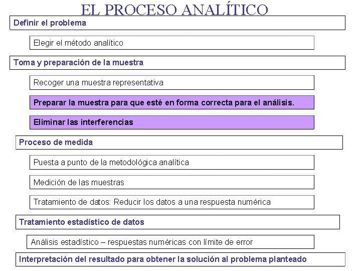 EL PROCESO ANALÍTICO Definir el problema Elegir el método analítico Toma y preparación de